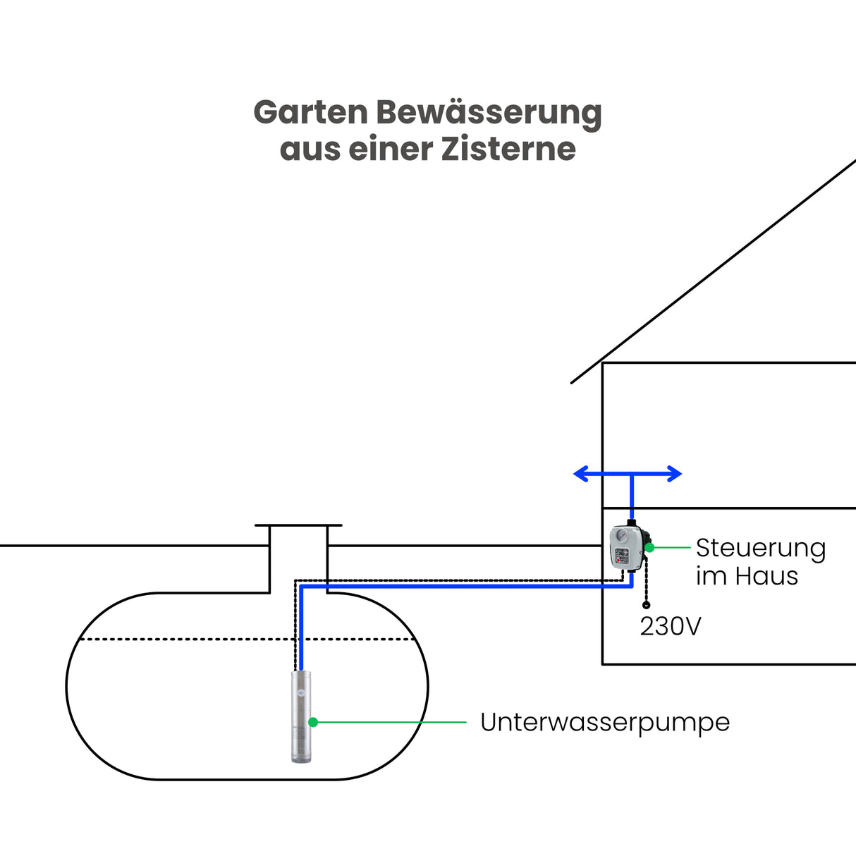 Pumpensteuerung Brio-Tank