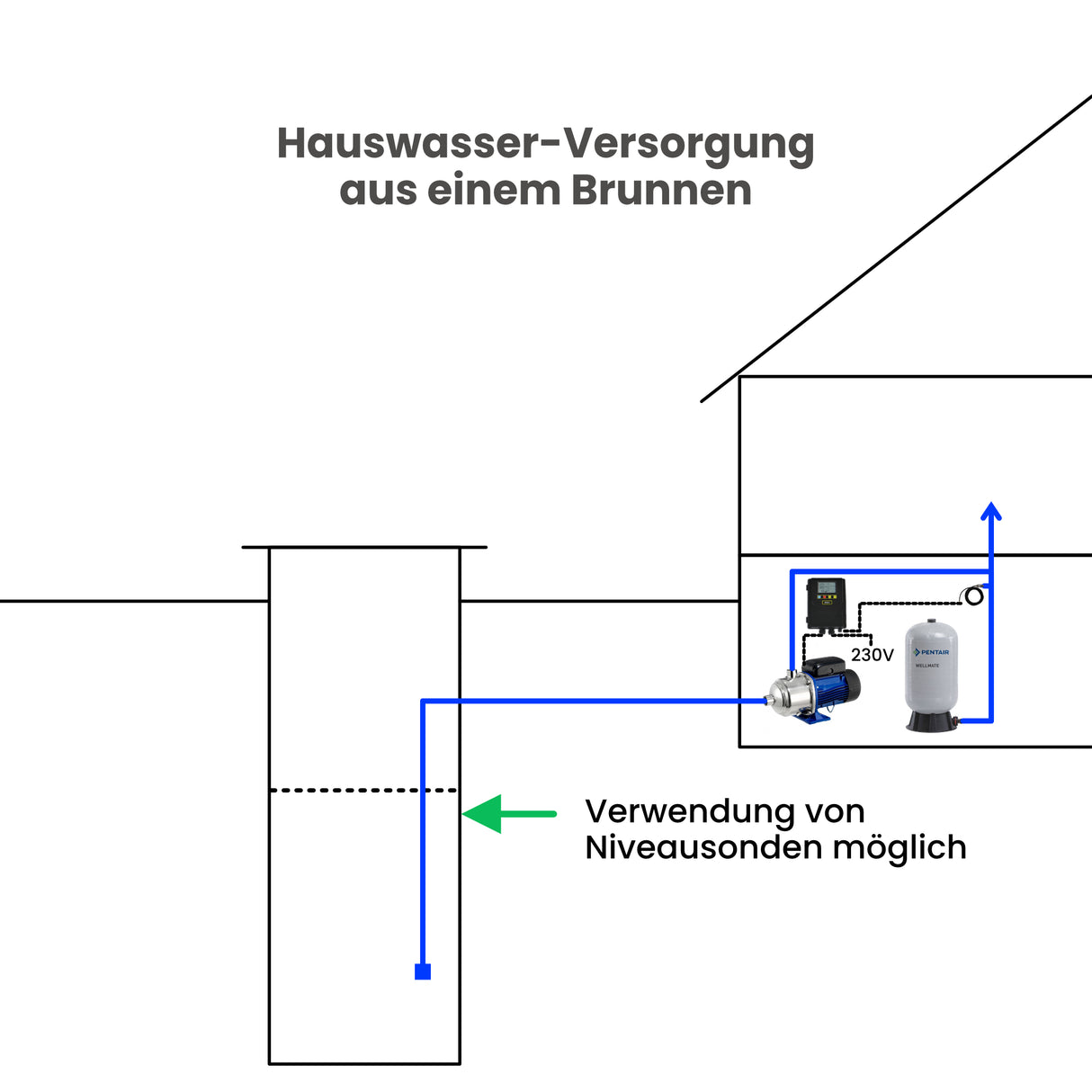Universal Pumpensteuerung Puura UPM 230V