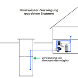 Universal Pumpensteuerung Puura UPM 230V