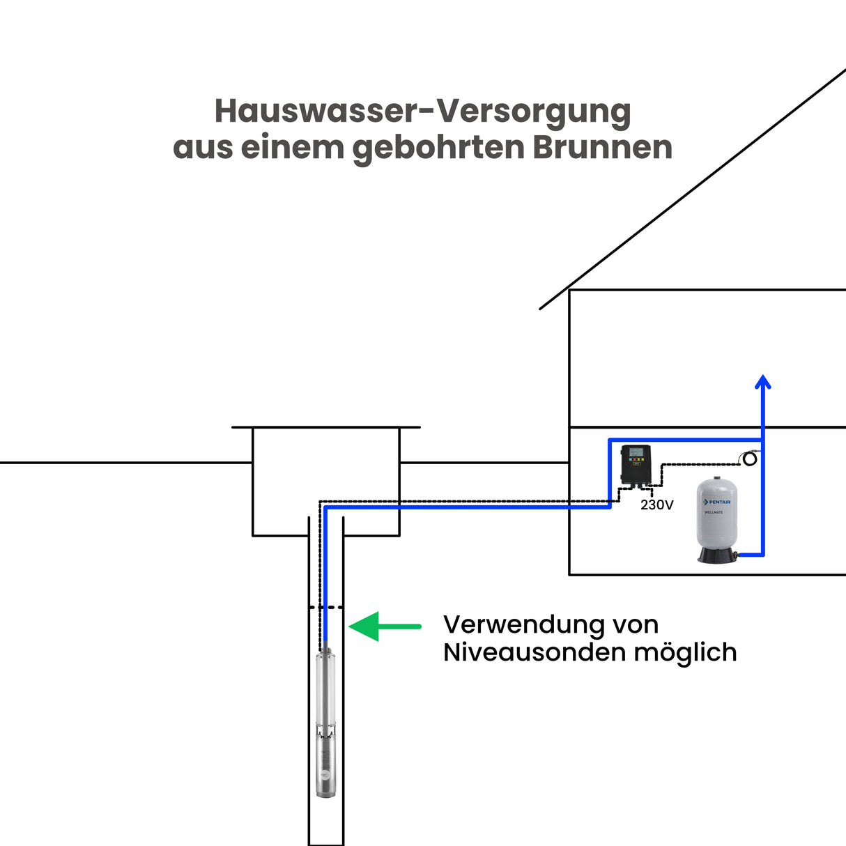 Universal Pumpensteuerung Puura UPM 230V