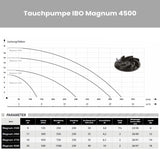 Tauchpumpe IBO Magnum 4500, 1500W