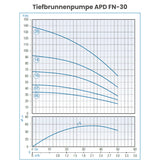 Tiefbrunnenpumpe APD FN 30-20