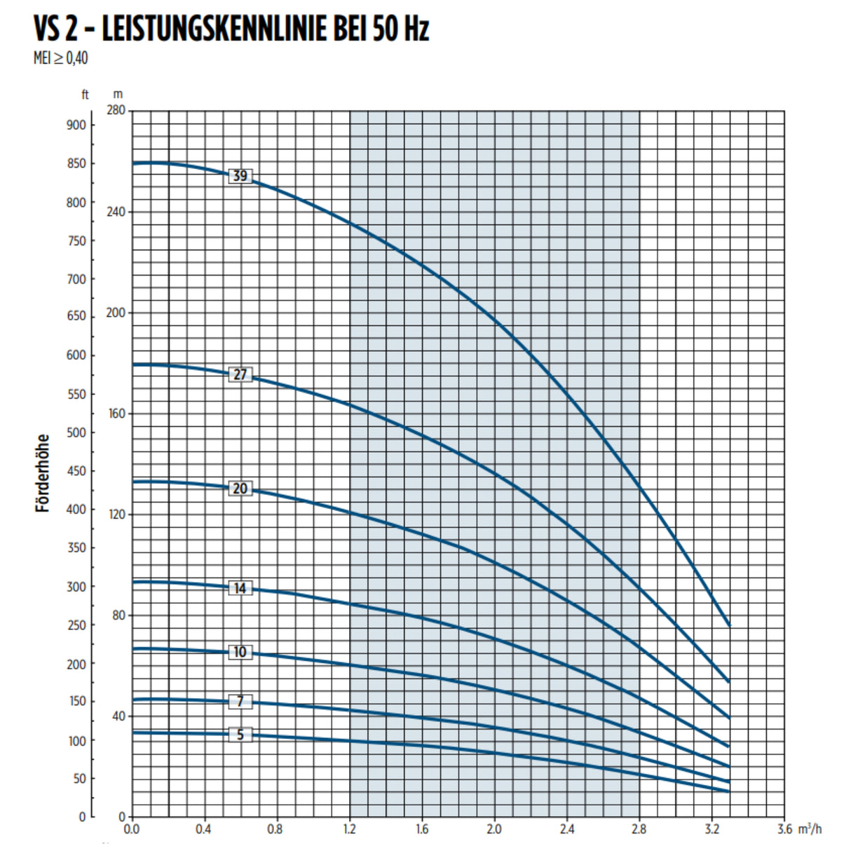 Tiefbrunnenpumpe VS 2-20