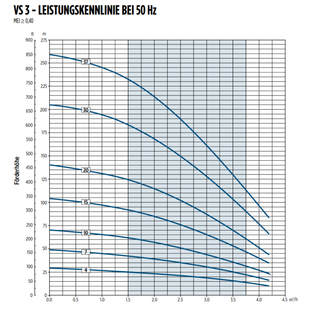 Tiefbrunnenpumpe VS 3-20