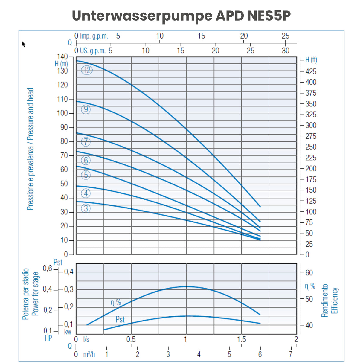 Unterwasserpumpe NES5P 90-4
