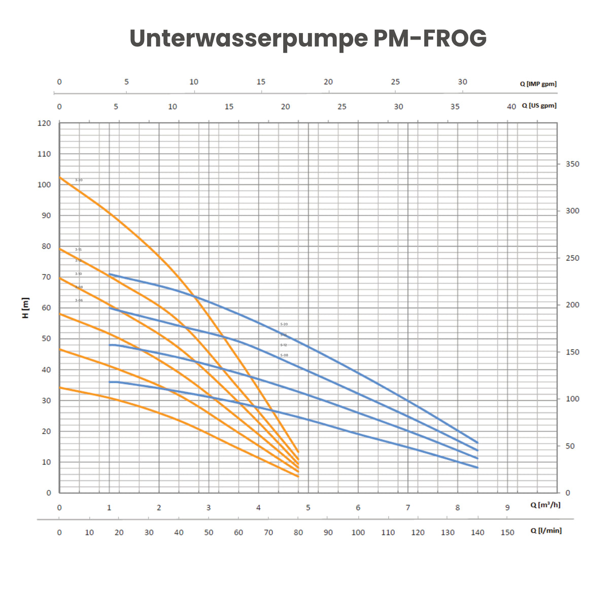 Unterwasserpumpe FROG 3-15
