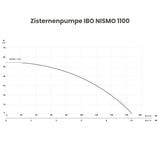 Zisternenpumpe IBO NISMO 1100