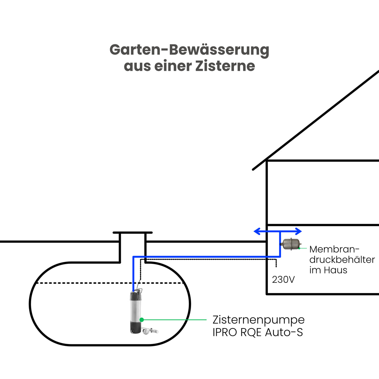 Zisternenpumpe IPRO RQE Auto-S mit schwimmender Entnahme