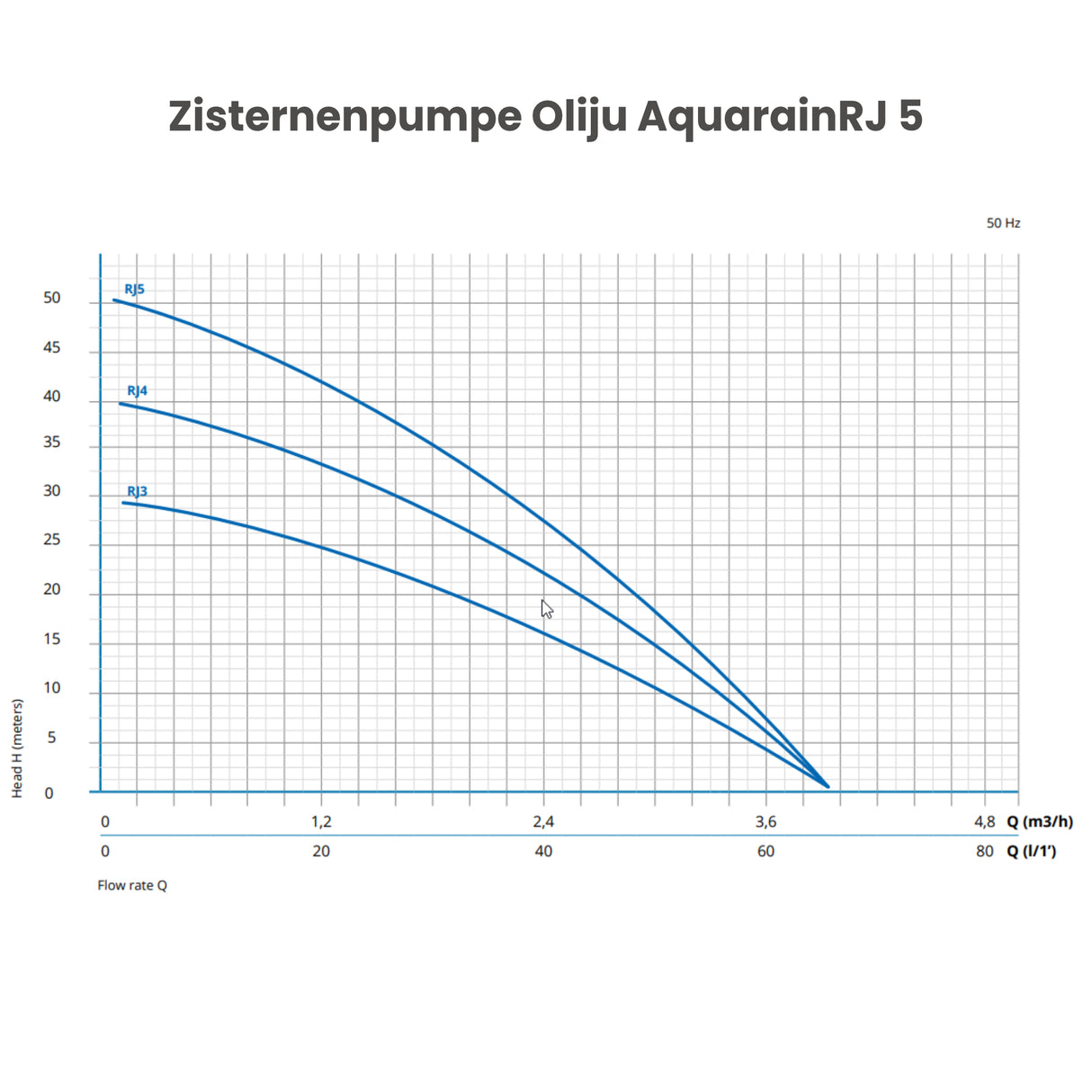 Zisternenpumpe Oliju Aquarain RJ 5.60.1M mit Schwimmender Entnahme