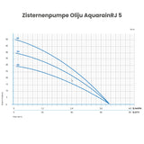 Zisternenpumpe Oliju Aquarain RJ 5.60.1M mit Schwimmender Entnahme