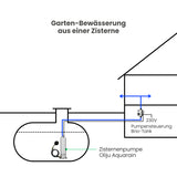 Zisternenpumpe Oliju Aquarain RJ 5.60.1M mit Schwimmender Entnahme